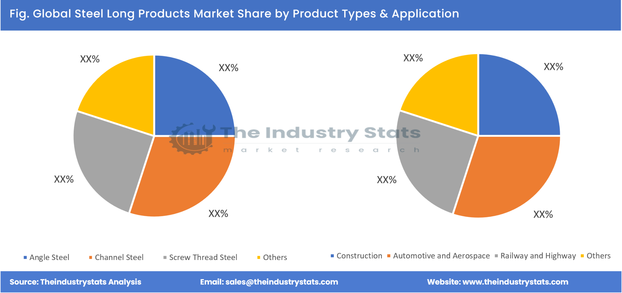 Steel Long Products Share by Product Types & Application